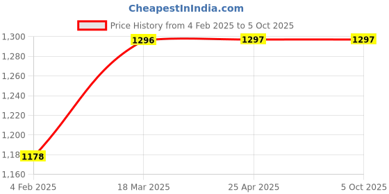 industrybuying.com AS ONE Hanger Size Marker Slim Type L Size Polypropylene Black, 61-200-12-3 (Set of 50 pcs) as one Price History Graph from 4 Feb 2025 to 5 Oct 2025