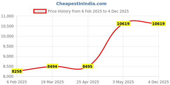 industrybuying.com AS ONE Haplagel Sheet 400xc400x5 mm Polyurethane, 1-5668-02 as one Price History Graph from 6 Feb 2025 to 4 Dec 2025