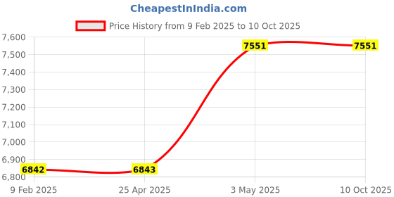 industrybuying.com AS ONE Hat Keeper 15 x H14 cm Size, Vinyl Chloride, 61-163-11-1 (Set of 10 pcs) as one Price History Graph from 9 Feb 2025 to 9 Oct 2025