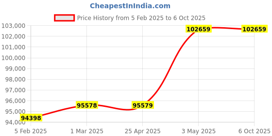 industrybuying.com AS ONE HD9008TRR Humidity Transmitter as one Price History Graph from 5 Feb 2025 to 6 Oct 2025