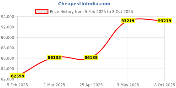 industrybuying.com AS ONE HD9817T1 Humidity Transmitter as one Price History Graph from 5 Feb 2025 to 8 Oct 2025