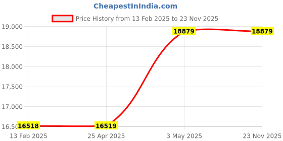 industrybuying.com AS ONE Head Magnifier 130 x 145 mm & 40 x 110 mm Size Polyamide Resin & Hard Plastic Pink, R1178-0620 as one Price History Graph from 13 Feb 2025 to 22 Nov 2025