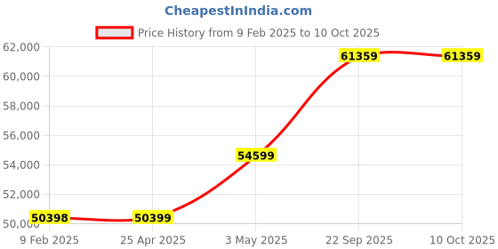 industrybuying.com AS ONE Head Pointer Plastic & Aluminum, 7-2986-01 as one Price History Graph from 9 Feb 2025 to 10 Oct 2025