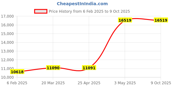 industrybuying.com AS ONE Head Space Vial LLG Labware Cap, 3-9519-12 (Bag of 100 Piece) as one Price History Graph from 6 Feb 2025 to 9 Oct 2025