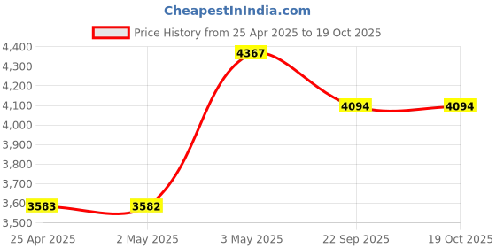 industrybuying.com AS ONE Heat Resistant Color Label, 2-3824-01 (Roll of 500 pcs) as one Price History Graph from 25 Apr 2025 to 18 Oct 2025