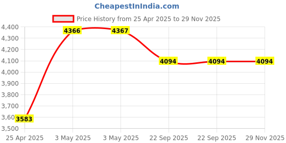industrybuying.com AS ONE Heat Resistant Color Label, 3-6542-01 (Roll of 500 pcs) as one Price History Graph from 25 Apr 2025 to 28 Nov 2025