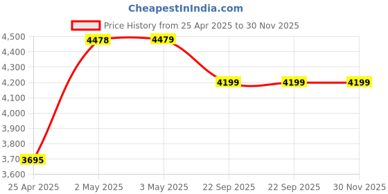 industrybuying.com AS ONE Heat Resistant Color Label, 3-9641-01 (Roll of 500 pcs) as one Price History Graph from 25 Apr 2025 to 30 Nov 2025