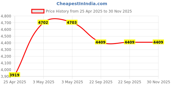 industrybuying.com AS ONE Heat Resistant Color Label, 3-9641-03 (Roll of 500 pcs) as one Price History Graph from 25 Apr 2025 to 29 Nov 2025
