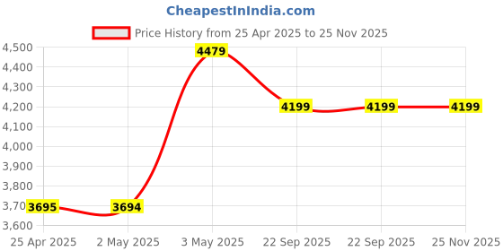 industrybuying.com AS ONE Heat Resistant Color Label, 3-9641-05 (Roll of 500 pcs) as one Price History Graph from 25 Apr 2025 to 25 Nov 2025