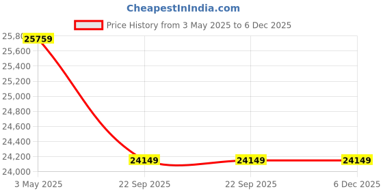 industrybuying.com AS ONE Heat-Resistant Gloves for Clean Room 26 cm Length Fabric & Silicone Rubber, 334-049 (Pack of 1 Pair) as one Price History Graph from 3 May 2025 to 5 Dec 2025