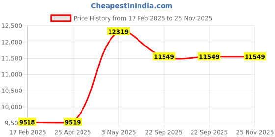 industrybuying.com AS ONE Heat-Resistant Gloves for Clean Rooms Free Size 28 cm Length Synthetic Leather, PPS Fiber & Polyester, MT780-CP (Pack of 1 Pair) as one Price History Graph from 17 Feb 2025 to 25 Nov 2025