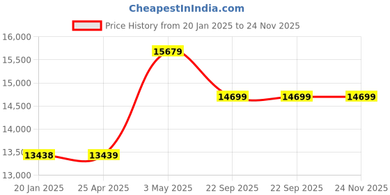 industrybuying.com AS ONE Heat-Resistant Gloves Free Size 30±2 cm Length , Free Size (Pack of 1 Pair) as one Price History Graph from 20 Jan 2025 to 24 Nov 2025
