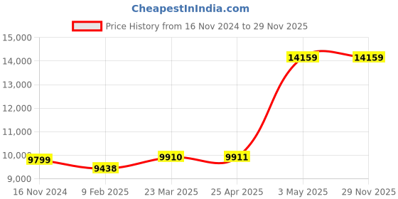 industrybuying.com AS ONE Heat Resistant Gloves White Color, Standard Size, 612-5204 (Pack of 1 Pair) as one Price History Graph from 16 Nov 2024 to 28 Nov 2025