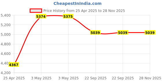 industrybuying.com AS ONE Heat Resistant Label, RD-U07J1 (Roll of 500 pcs) as one Price History Graph from 25 Apr 2025 to 28 Nov 2025