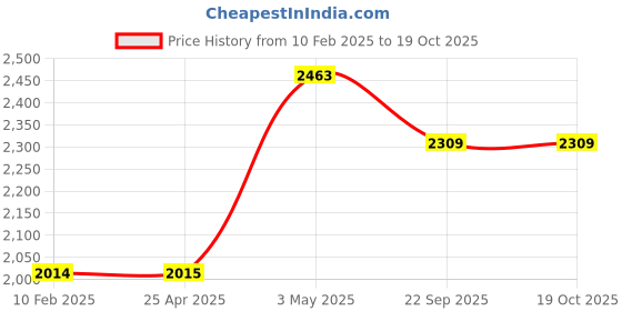 industrybuying.com AS ONE Heat-Resistant Masking Tape, CP905 24MM as one Price History Graph from 10 Feb 2025 to 17 Oct 2025