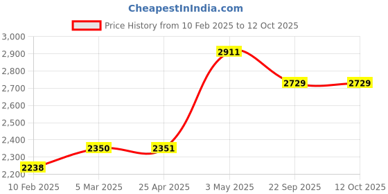 industrybuying.com AS ONE Heat-Resistant Masking Tape, FG-0051938 as one Price History Graph from 10 Feb 2025 to 10 Oct 2025