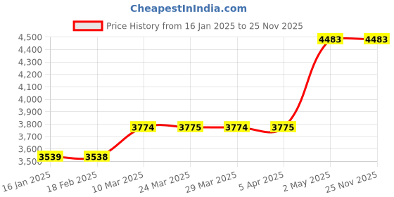 industrybuying.com AS ONE Heat Resistant PP Bag for Sterilization Small 0.05 mm, 8-7479-21 (Bag of 50 pcs) as one Price History Graph from 16 Jan 2025 to 24 Nov 2025
