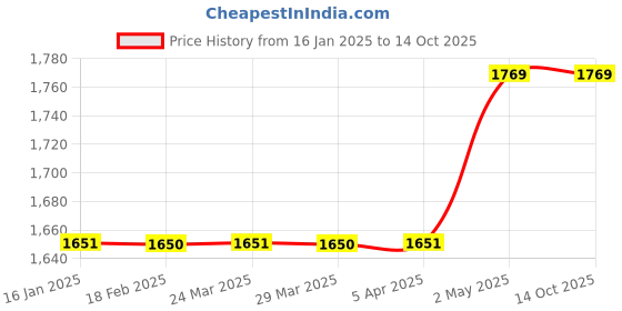 industrybuying.com AS ONE Heat Resistant PP Bag Seal, 2-9801-11 as one Price History Graph from 16 Jan 2025 to 14 Oct 2025