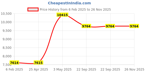 industrybuying.com AS ONE Heat-Resistant Protector 48 cm Length Aramid Fiber (Each of 1 pcs) as one Price History Graph from 6 Feb 2025 to 25 Nov 2025
