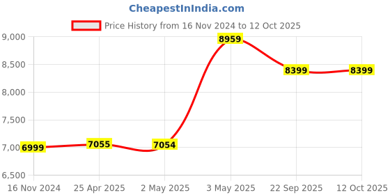 industrybuying.com AS ONE Heat Resistant Serial Number Label 13×30 mm, PEF1000 as one Price History Graph from 16 Nov 2024 to 11 Oct 2025