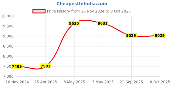 industrybuying.com AS ONE Heat Resistant Serial Number Label 13×30 mm, PEF2000 as one Price History Graph from 16 Nov 2024 to 6 Oct 2025