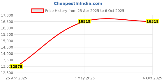 industrybuying.com AS ONE Heat Resistant Sheet Pyromex R, Y-1 as one Price History Graph from 25 Apr 2025 to 6 Oct 2025