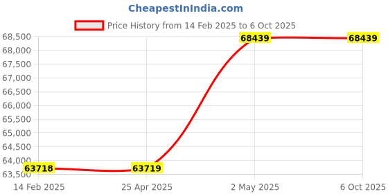 industrybuying.com AS ONE Heat Resistant Sheet Pyromex R, Y-3 as one Price History Graph from 14 Feb 2025 to 6 Oct 2025