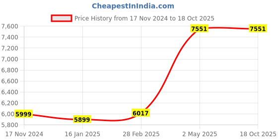 industrybuying.com AS ONE Heat Sterilization Bag, 100 IN (Bag of 100 pcs) as one Price History Graph from 17 Nov 2024 to 17 Oct 2025