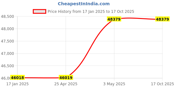 industrybuying.com AS ONE Heating & Cooling Block Bath, 2-4963-12 as one Price History Graph from 17 Jan 2025 to 17 Oct 2025