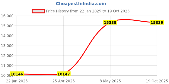 industrybuying.com AS ONE Heating Cable 1.5 m, 1-155-05 as one Price History Graph from 22 Jan 2025 to 18 Oct 2025