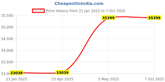 industrybuying.com AS ONE Heating Mantle for Flask MS-e Series 300 ml, 4-1974-03 as one Price History Graph from 21 Jan 2025 to 6 Oct 2025