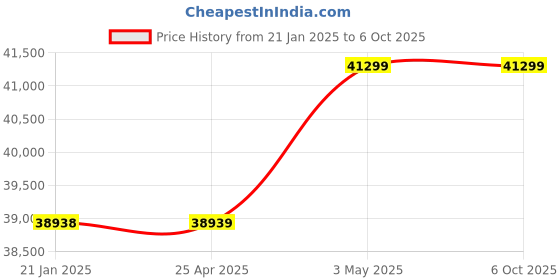 industrybuying.com AS ONE Heating Mantle for Flask MS-e Series 500 ml, 4-1974-04 as one Price History Graph from 21 Jan 2025 to 6 Oct 2025