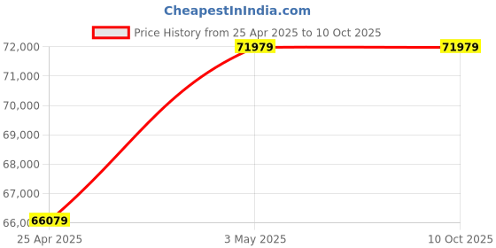 industrybuying.com AS ONE Heating Tape (Frexelec) 3 mm Thickness, 1-158-02 as one Price History Graph from 25 Apr 2025 to 9 Oct 2025