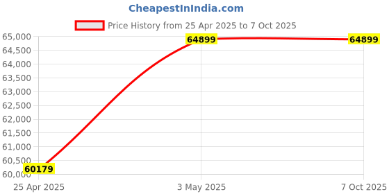 industrybuying.com AS ONE Heating Tape (Frexelec) 3 mm Thickness, 1-159-01 as one Price History Graph from 25 Apr 2025 to 7 Oct 2025