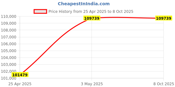 industrybuying.com AS ONE Heating Tape (Frexelec) 3 mm Thickness, 1-159-03 as one Price History Graph from 25 Apr 2025 to 8 Oct 2025