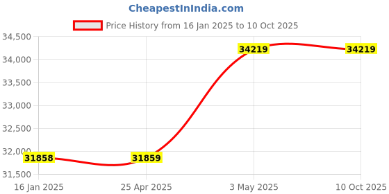 industrybuying.com AS ONE Heating Tape (Frexelec) 3 mm Thickness, 1-159-05 as one Price History Graph from 16 Jan 2025 to 9 Oct 2025