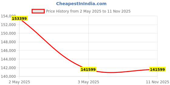 industrybuying.com AS ONE Heavy Alloy Round Bar Tungsten Alloy Φ50.0×50 mm, 3-7513-10 as one Price History Graph from 2 May 2025 to 10 Nov 2025