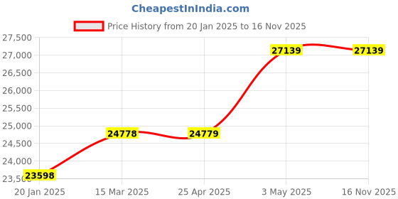 industrybuying.com AS ONE Heavy Desiccator Slide Rail Shelf, 6-6959-11 as one Price History Graph from 20 Jan 2025 to 15 Nov 2025