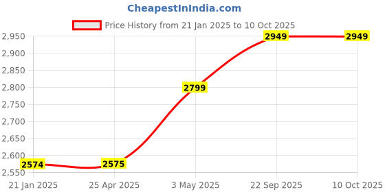 industrybuying.com AS ONE Heel Supporter L Size Acrylic, Polyurethane & Polyester Navy, 63096 as one Price History Graph from 21 Jan 2025 to 10 Oct 2025