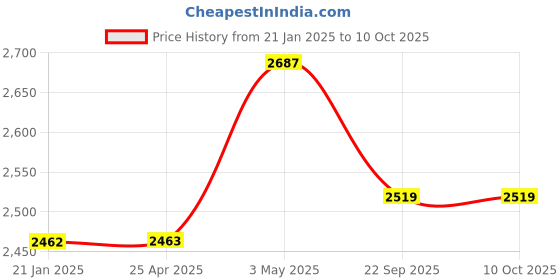 industrybuying.com AS ONE Heel Supporter S Size Acrylic, Polyurethane & Polyester White, 63092 as one Price History Graph from 21 Jan 2025 to 9 Oct 2025