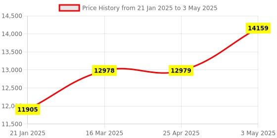 industrybuying.com AS ONE Helmet Inner Cap Paper, 1-9277-06 (Pack of 100 Piece) as one Price History Graph from 21 Jan 2025 to 3 May 2025