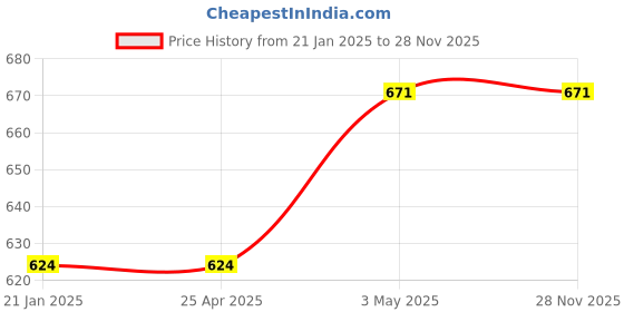 industrybuying.com AS ONE Hem Tape 20 mm ×20 m Size Nylon Polyamide Resin, 7-1093-01 as one Price History Graph from 21 Jan 2025 to 26 Nov 2025
