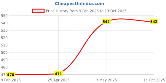 industrybuying.com AS ONE Hexagon Key Wrench EA573B Series, 157 mm Shaft Length, EA573BL-8 as one Price History Graph from 9 Feb 2025 to 13 Oct 2025