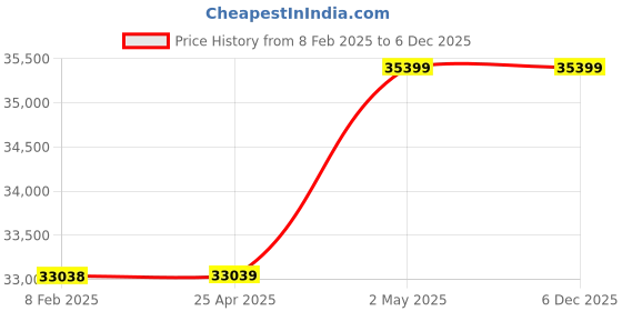 industrybuying.com AS ONE High Clean Poly Standard Bag 200 mm x 300 mm, No. 2 (Pack of 500 Piece) as one Price History Graph from 8 Feb 2025 to 5 Dec 2025