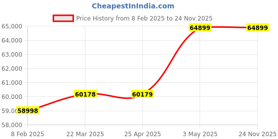 industrybuying.com AS ONE High Clean Poly Standard Bag 800 mm x 1400 mm, No. 10 (Pack of 40 Piece) as one Price History Graph from 8 Feb 2025 to 24 Nov 2025