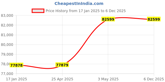 industrybuying.com AS ONE High Corrosion Resistance Pressure Gauge, 2-353-05 as one Price History Graph from 17 Jan 2025 to 5 Dec 2025