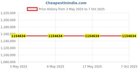 industrybuying.com AS ONE High-Performance Muffle Furnace HPM Series, 1-6033-23 as one Price History Graph from 3 May 2025 to 7 Oct 2025