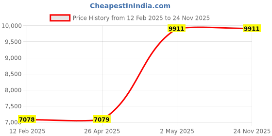industrybuying.com AS ONE High Power Cleaner, 6-7081-02 (Bag of 10 pcs) as one Price History Graph from 12 Feb 2025 to 23 Nov 2025