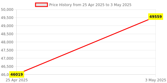 industrybuying.com AS ONE High Precision Digital Pressure Indicator, 1-3559-02 as one Price History Graph from 25 Apr 2025 to 3 May 2025