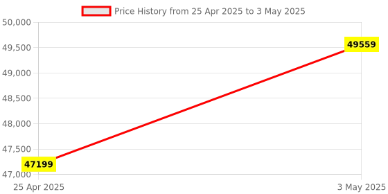 industrybuying.com AS ONE High Precision Digital Pressure Indicator, 1-3559-03 as one Price History Graph from 25 Apr 2025 to 3 May 2025
